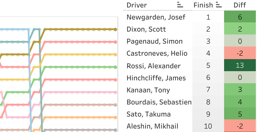 2017 Honda Indy Grand Prix of Alabama LapChart and Driver Summary