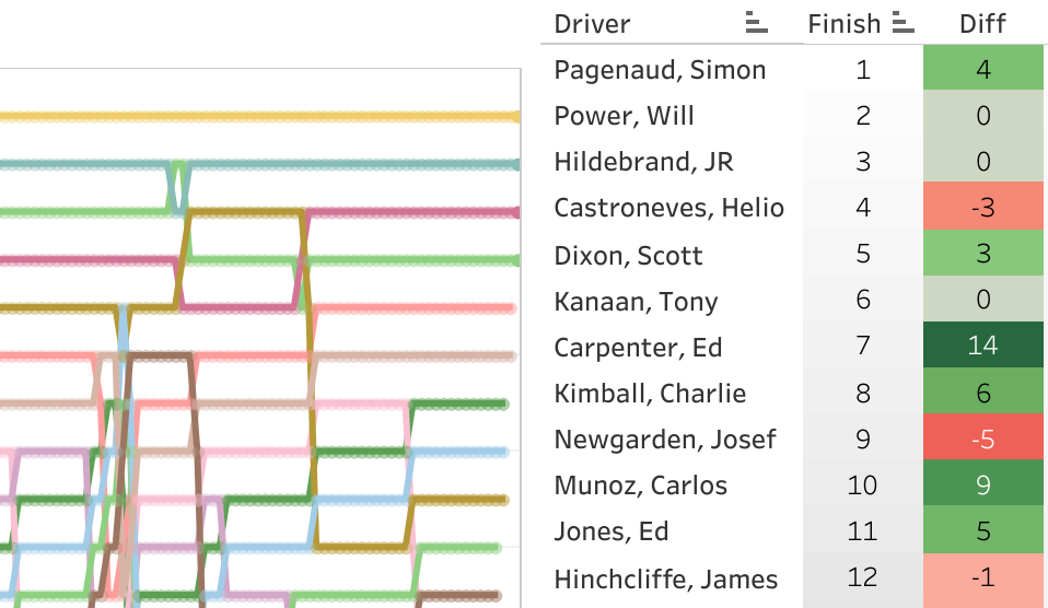 2017 Desert Diamond West Valley Phoenix Grand Prix LapChart and Driver Summary