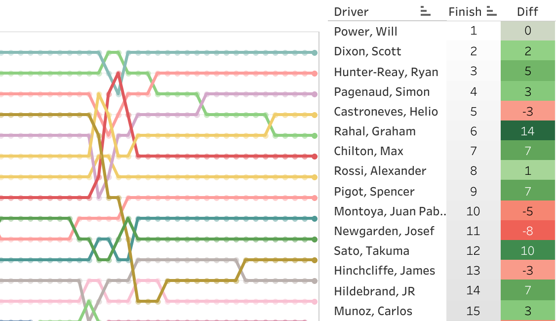 2017 IndyCar Grand Prix LapChart and Driver Summary