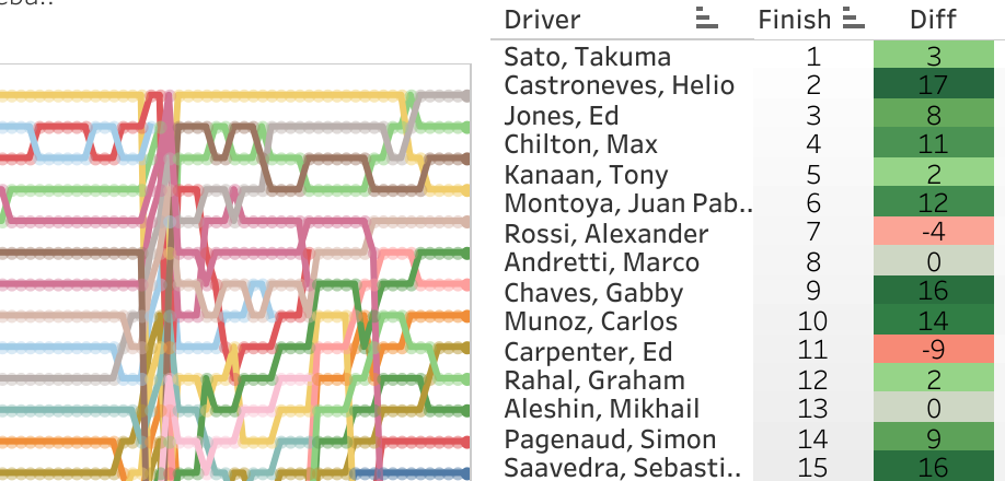 101st Indianapolis 500 Presented by PennGrade (2017) LapChart and Driver Summary