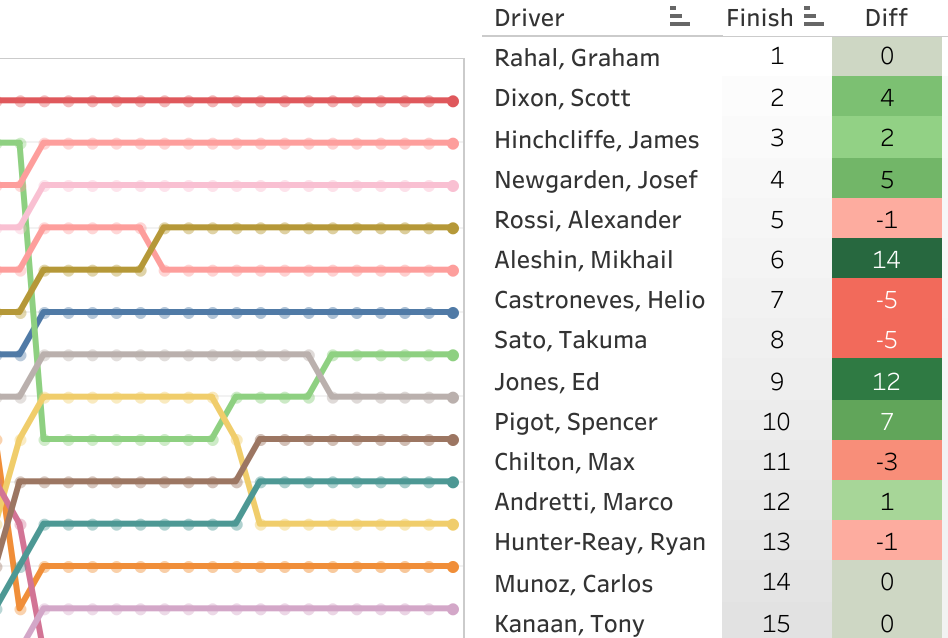 2017 Chevrolet Detroit Grand Prix Presented by Lear Cooperation Race 1 LapChart and Driver Summary