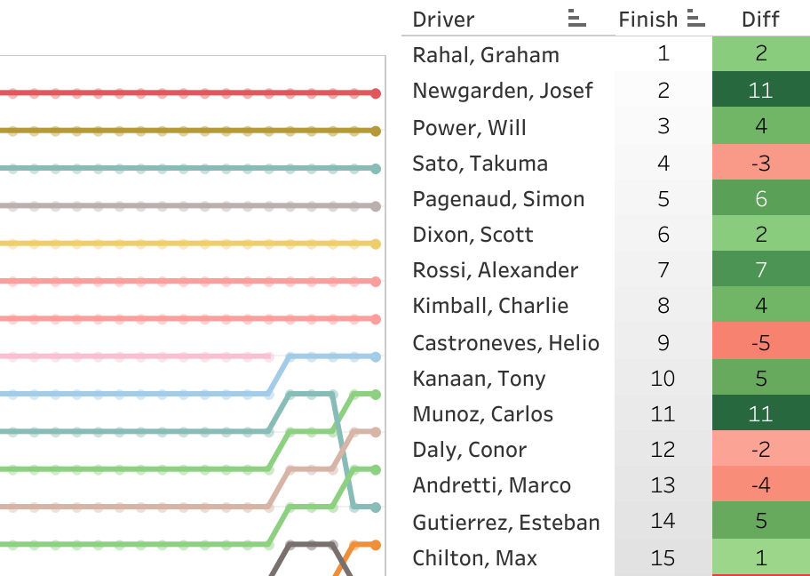 2017 Chevrolet Detroit Grand Prix Presented by Lear Cooperation Race 2 LapChart and Driver Summary