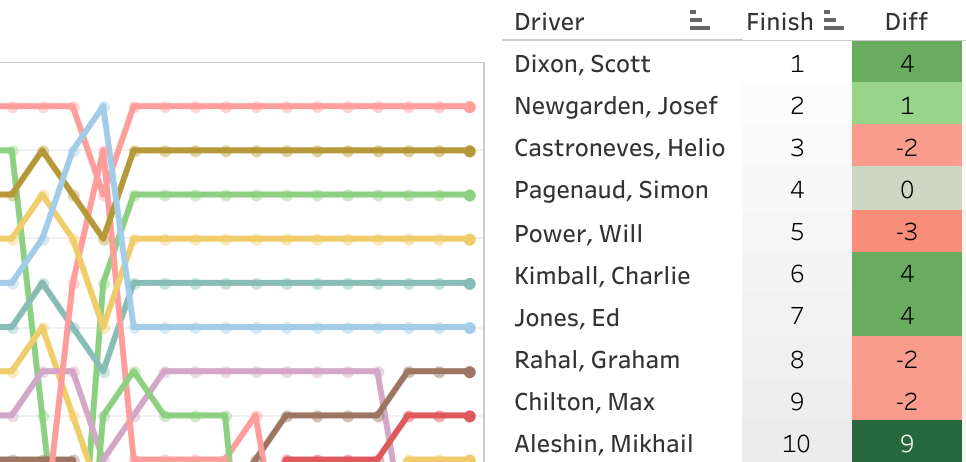 2017 Kholer Grand Prix at Road America LapChart and Driver Summary