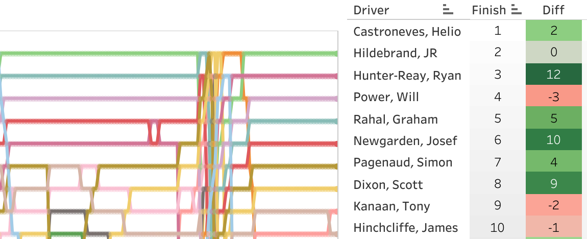 2017 Iowa Corn 300 LapChart and Driver Summary