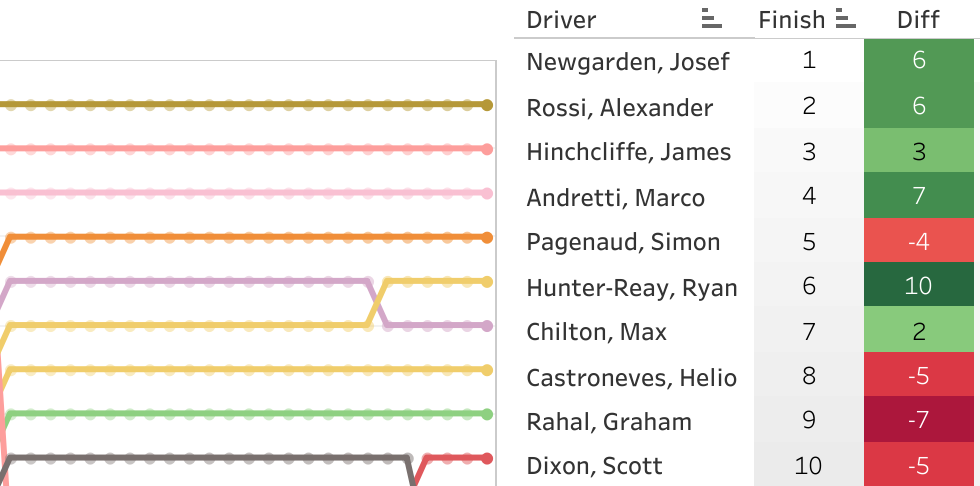 2017 Honda Indy Toronto LapChart and Driver Summary