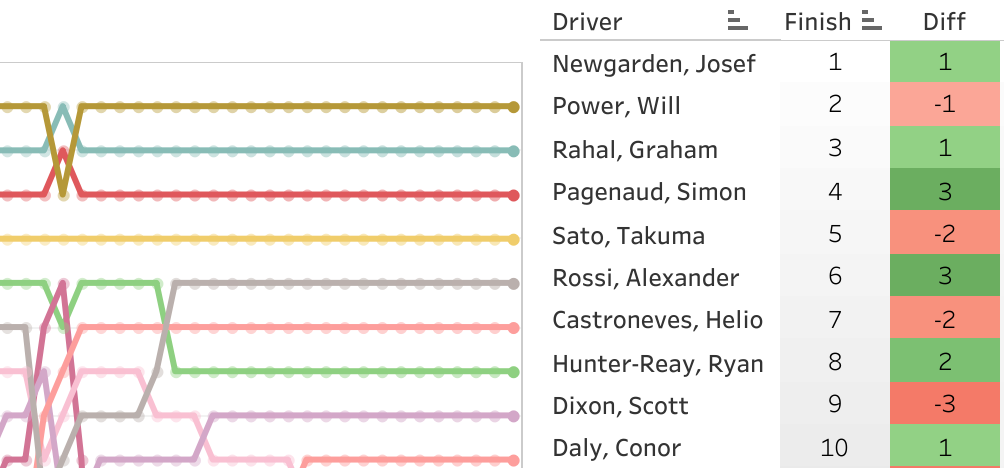 2017 Honda Indy 200 at Mid-Ohio LapChart and Driver Summary