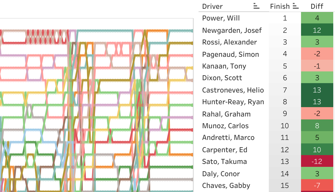 2017 ABC Supply 500 at Pocono Raceway LapChart and Driver Summary