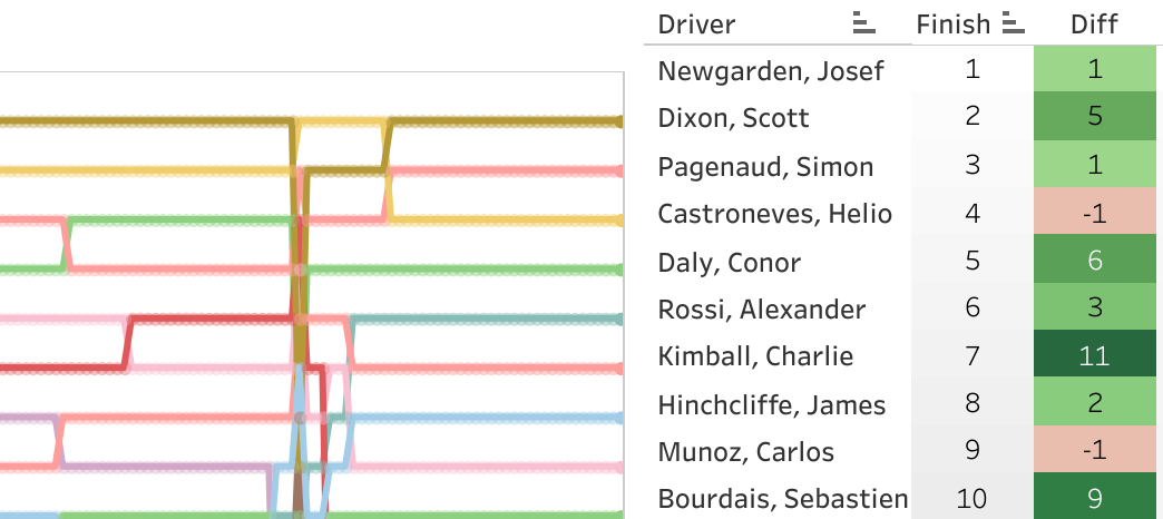 2017 Bommarito Automotive Group 500 presented by Valvoline at Gateway LapChart and Driver Summary