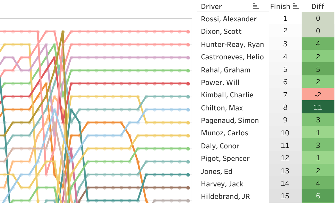 2017 Grand Prix at The Glen (Watkins Glen) LapChart and Driver Summary