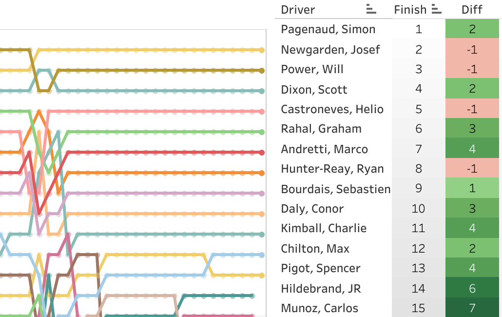 2017 GoPro Grand Prix of Sonoma LapChart and Driver Summary