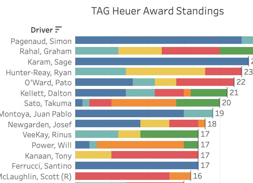 2021 NTT Indycar Series TAG Heuer Award Standings [6/16 Rounds]