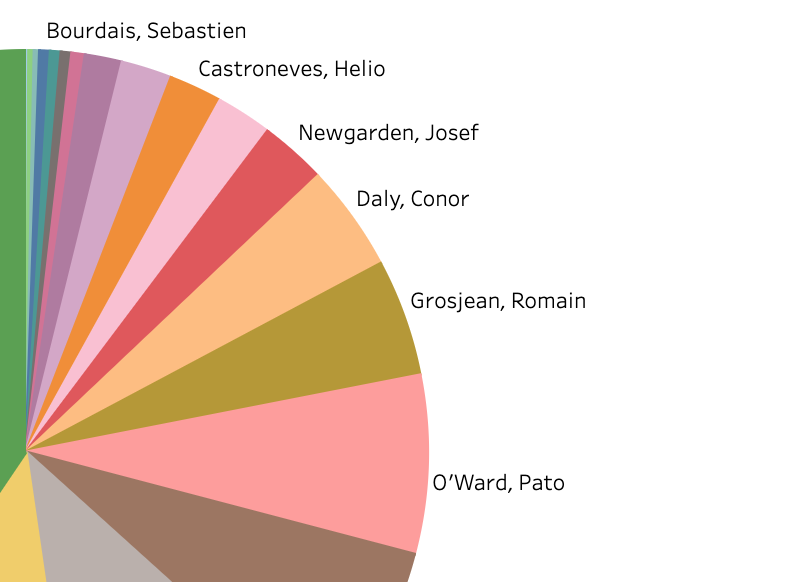 2021 NTT Indycar Series Lap Leaders [6/16 Events]