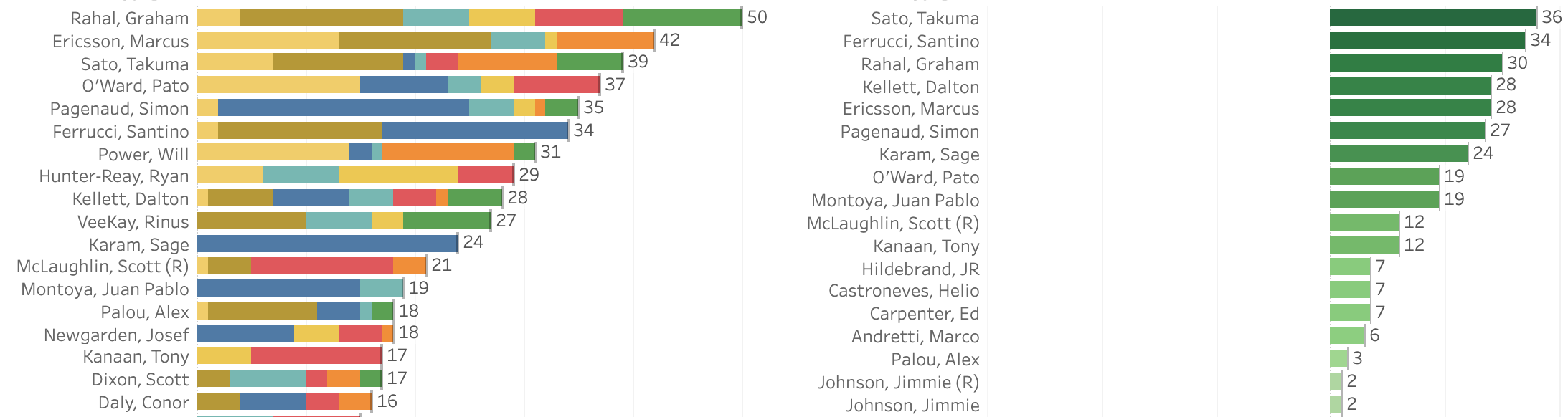 2021 NTT Indycar Series TAG Heuer Award Standings [8/16 Rounds]