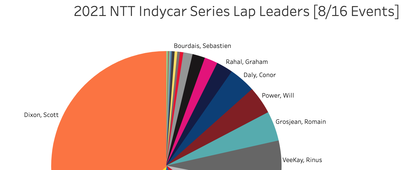 2021 NTT Indycar Series Lap Leaders [8/16 Events]