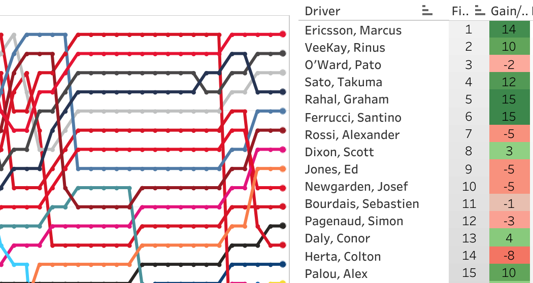 Chevrolet Detroit Grand Prix Race 1 LapChart and Driver Summary