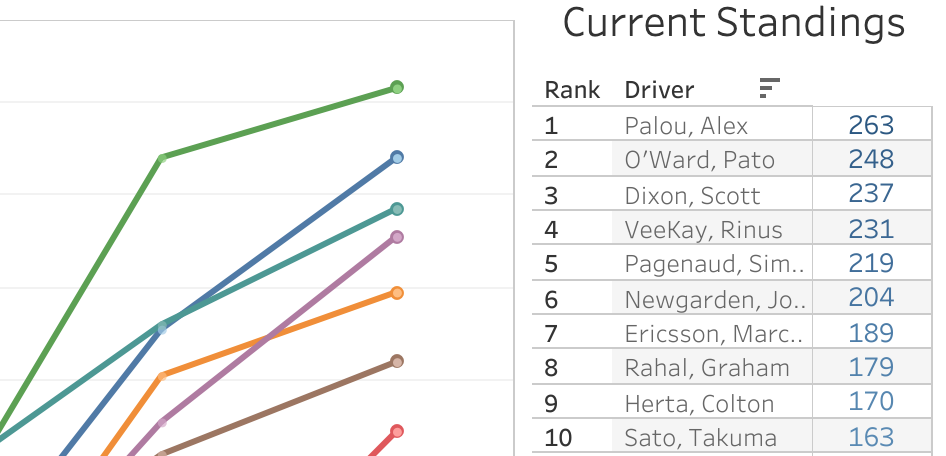 2021 NTT IndyCar Series Championship [After 7/16 Rounds]