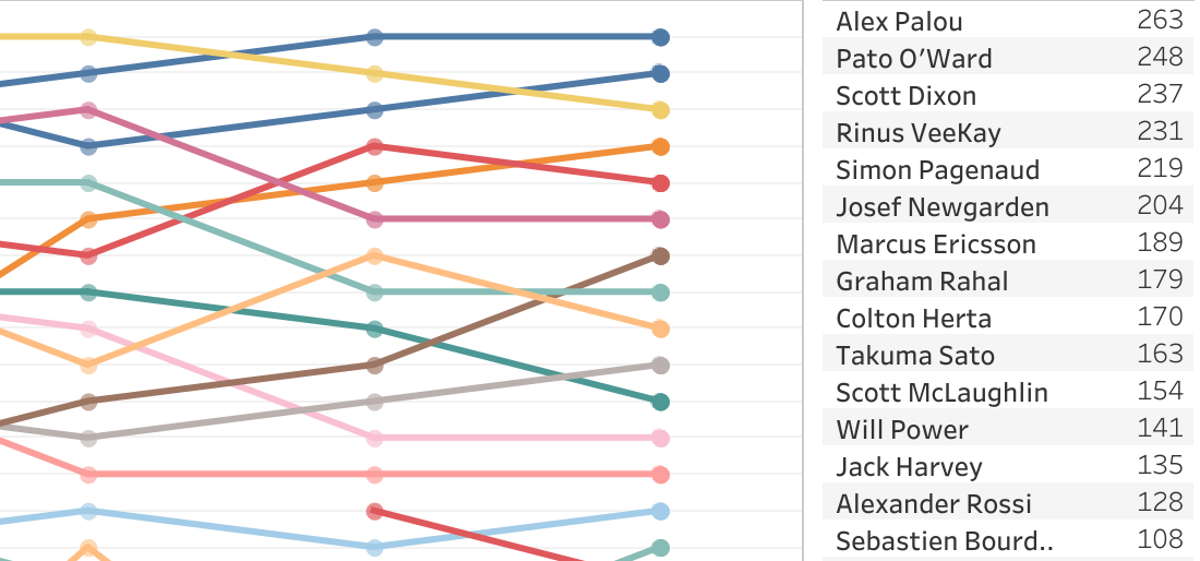 2021 NTT Indycar Series Points Ranking [7/16 Rounds]