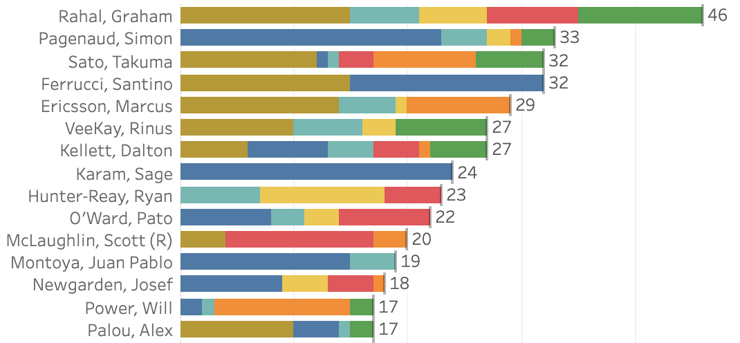 2021 NTT Indycar Series TAG Heuer Award Standings [7/16 Rounds]