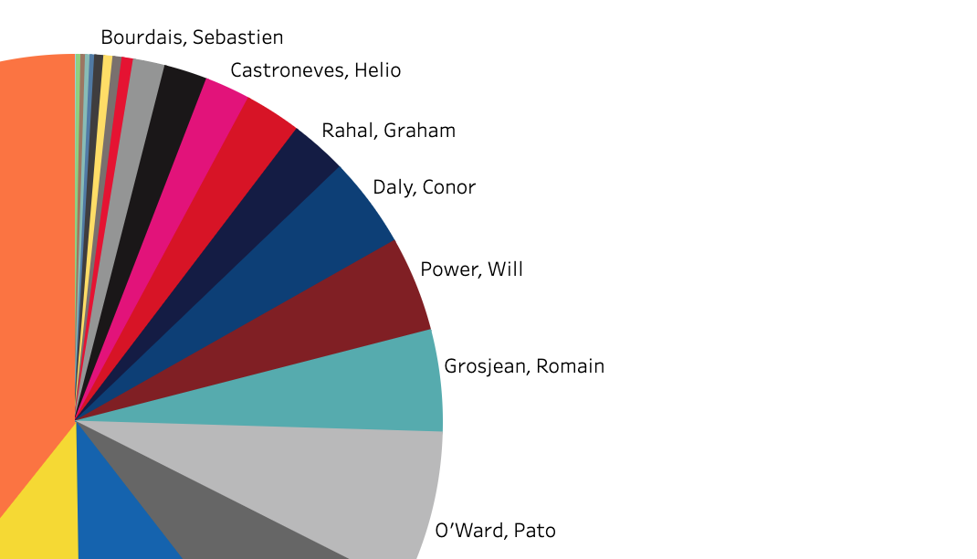 2021 NTT Indycar Series Lap Leaders [7/16 Events]