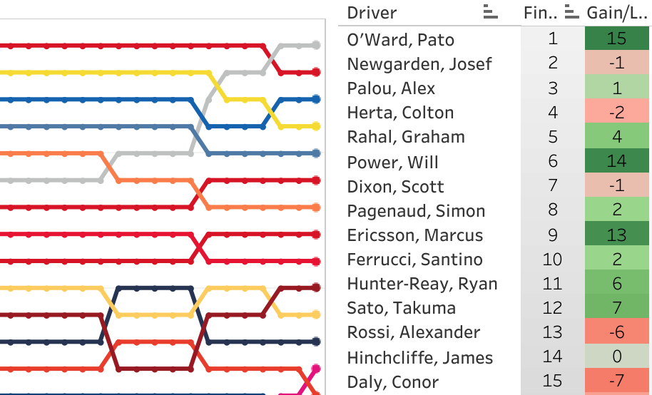 Chevrolet Detroit Grand Prix Race 2 LapChart and Driver Summary