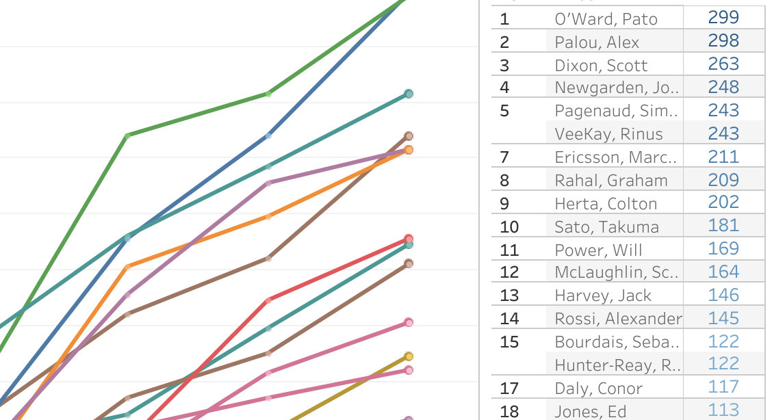 2021 NTT IndyCar Series Championship [After 8/16 Rounds]