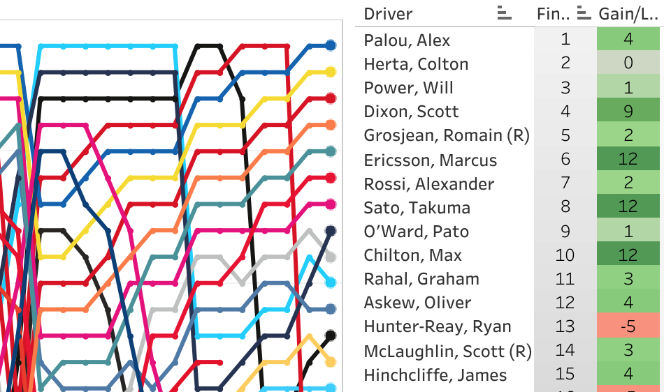 REV Group Grand Prix at Road America LapChart and Driver Summary