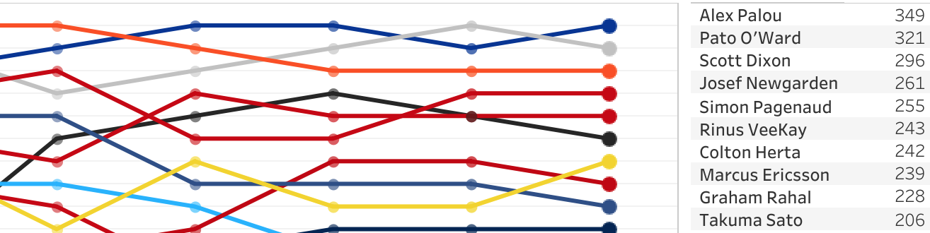 2021 NTT Indycar Series Points Ranking [9/16 Rounds]