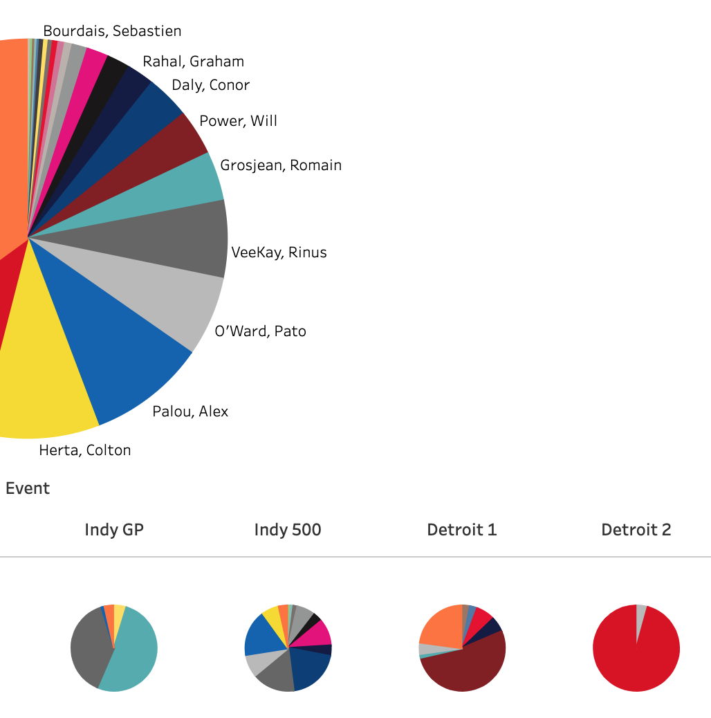 2021 NTT Indycar Series Lap Leaders [9/16 Events]