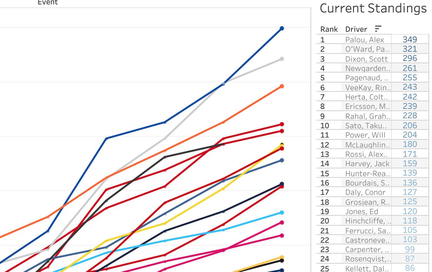 2021 NTT IndyCar Series Championship [After 9/16 Rounds]