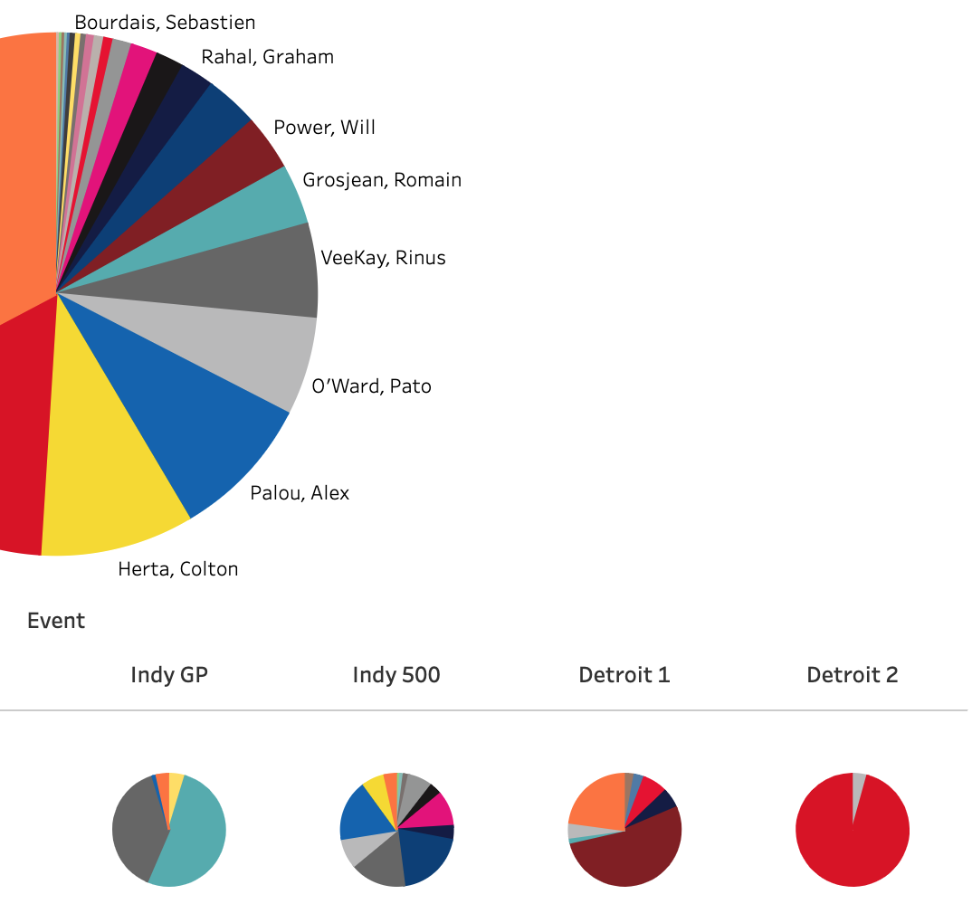 2021 NTT Indycar Series Lap Leaders [10/16 Events]