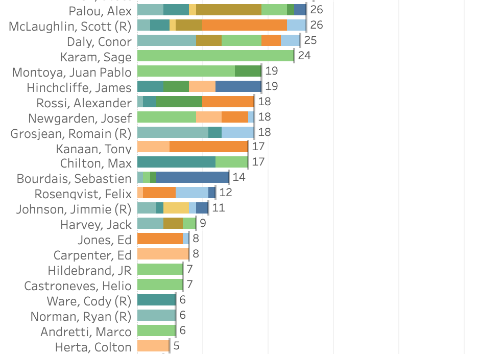 2021 NTT Indycar Series TAG Heuer Award Standings [10/16 Rounds]