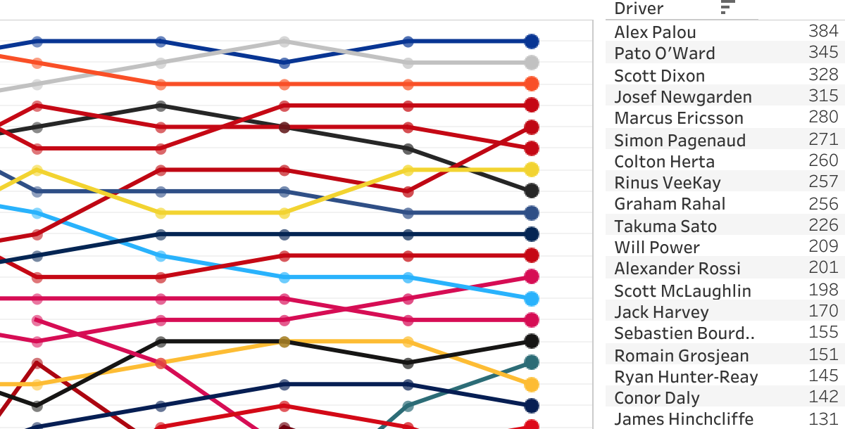 2021 NTT Indycar Series Points Ranking [10/16 Rounds]