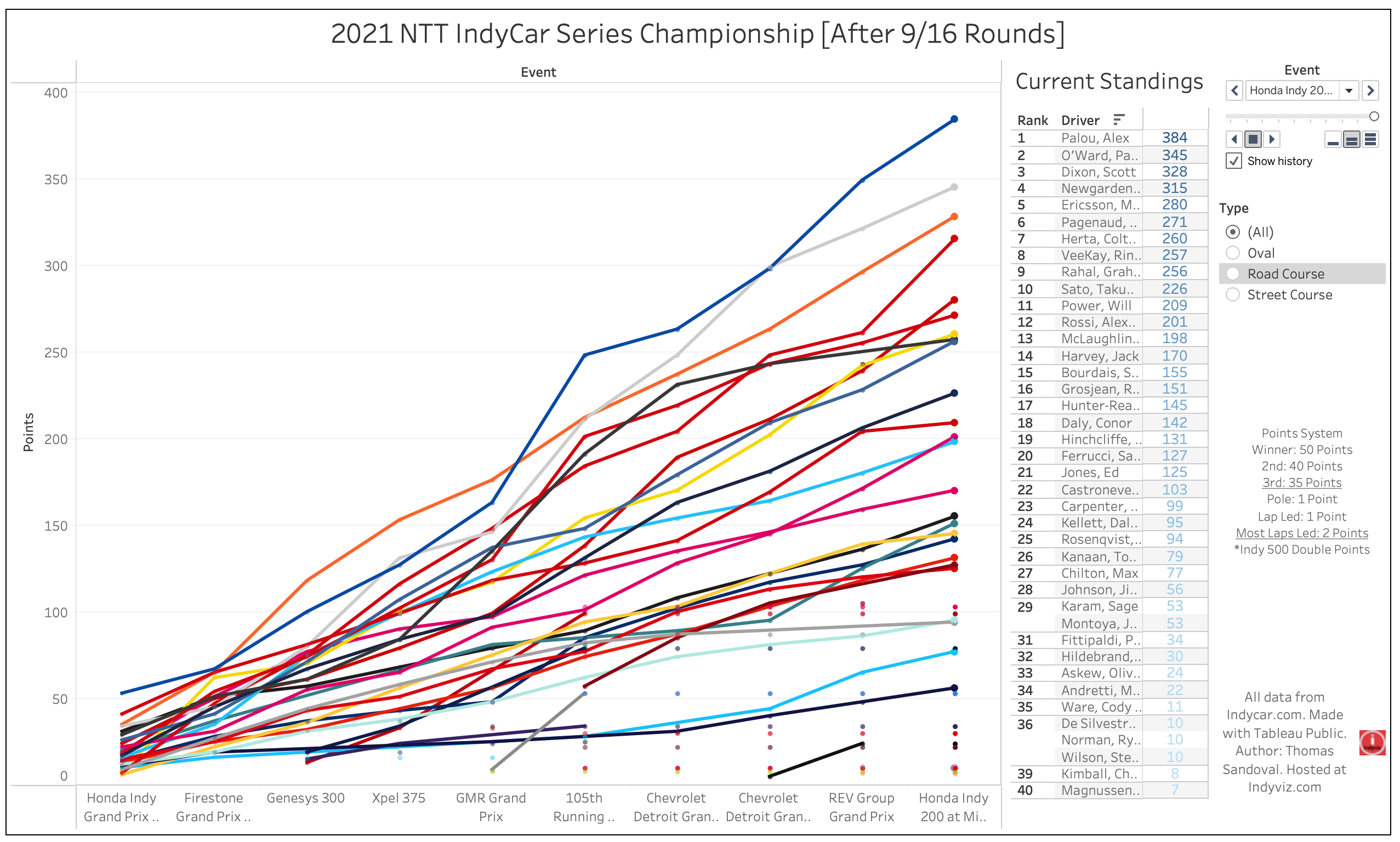 2021 NTT IndyCar Series Championship [After 10/16 Rounds]