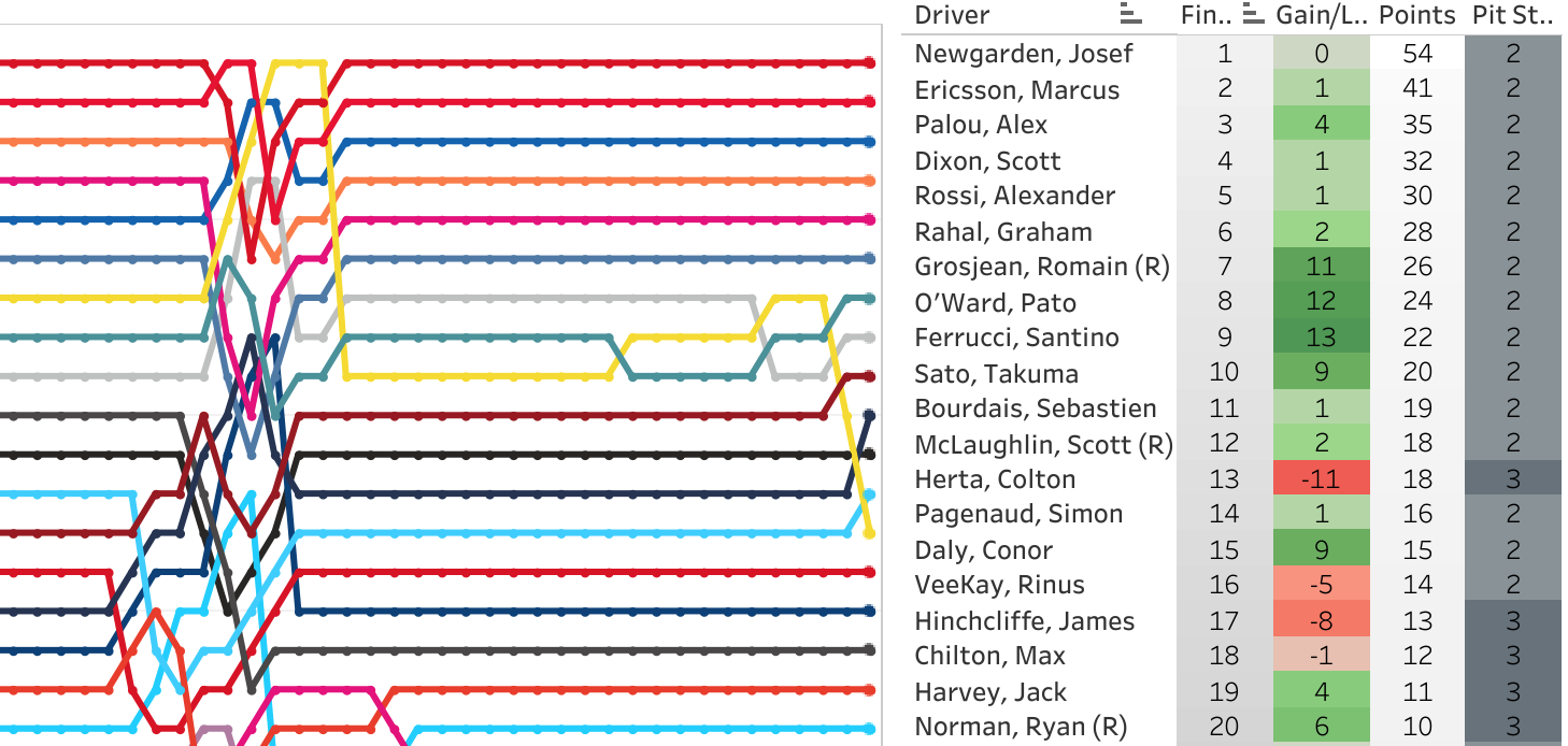 Honda Indy 200 at Mid-Ohio LapChart and Driver Summary