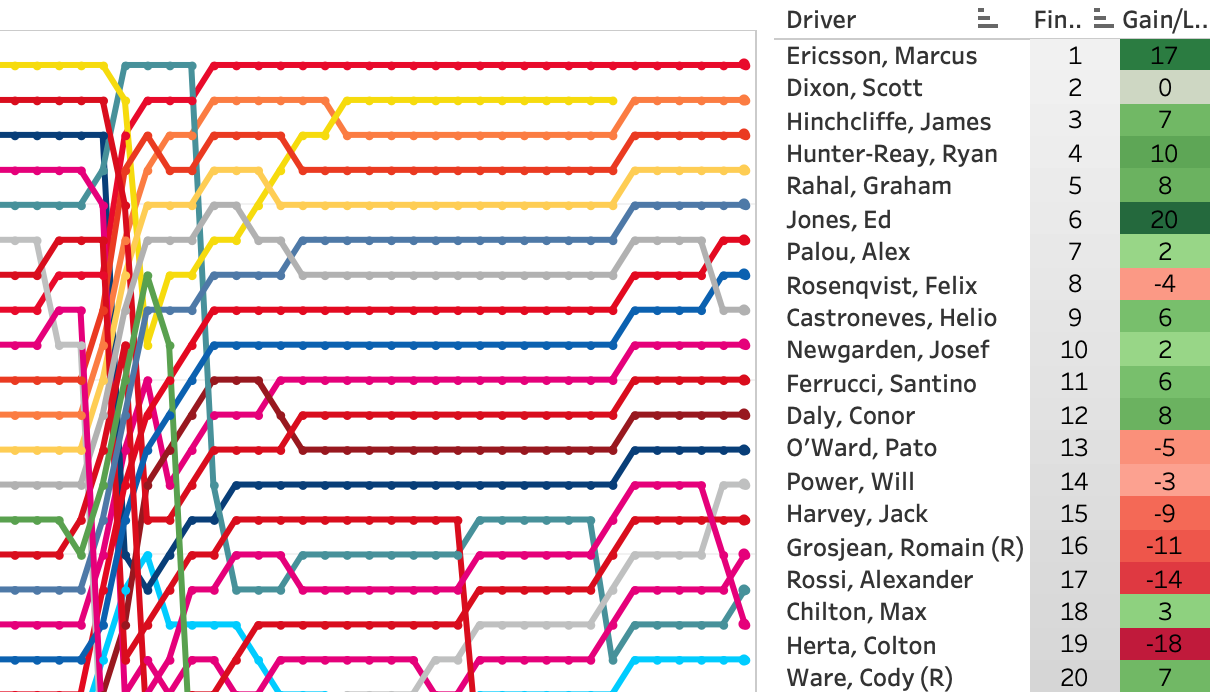 2021 Big Machine Music City Grand Prix LapChart and Driver Summary