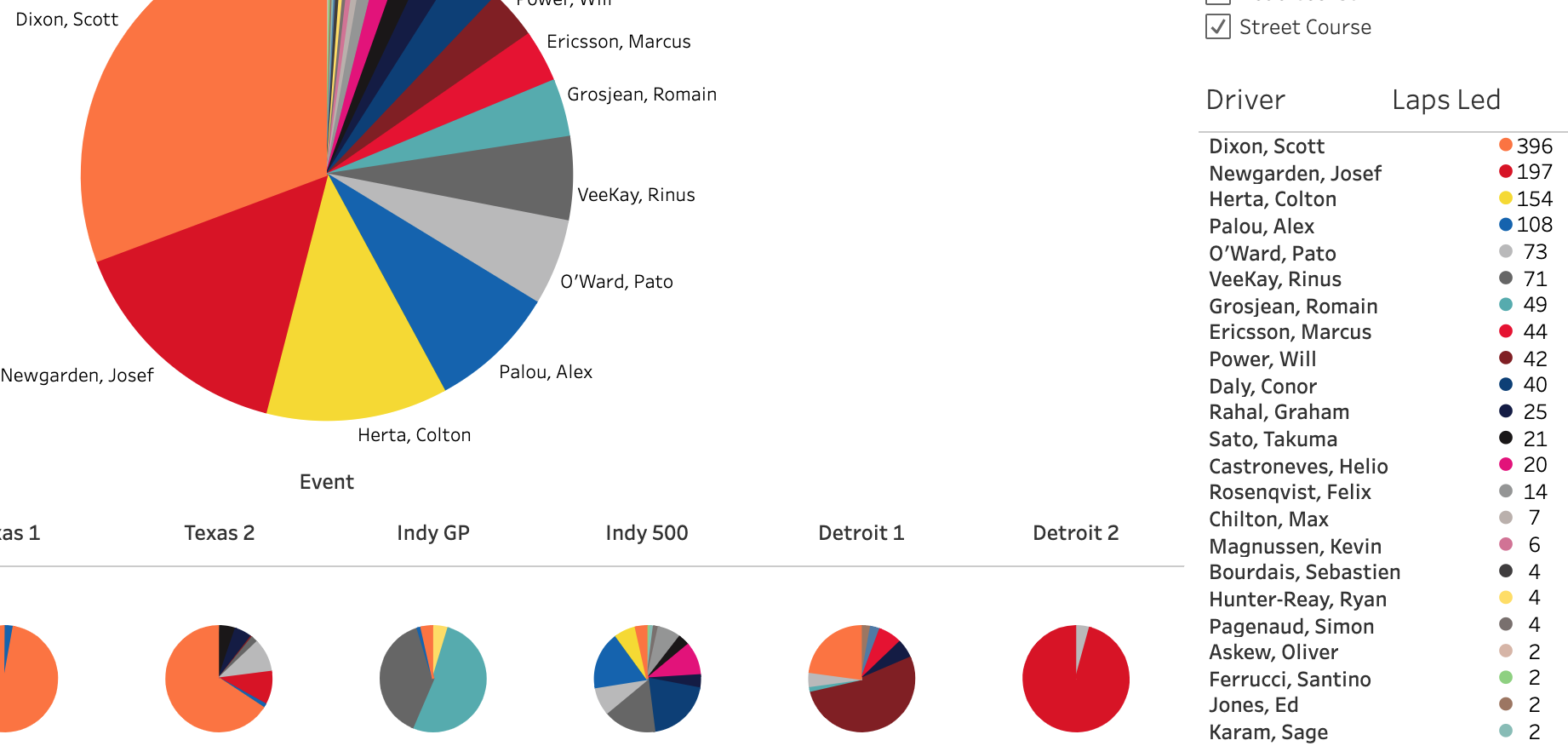 2021 NTT Indycar Series Lap Leaders [11/16 Events]