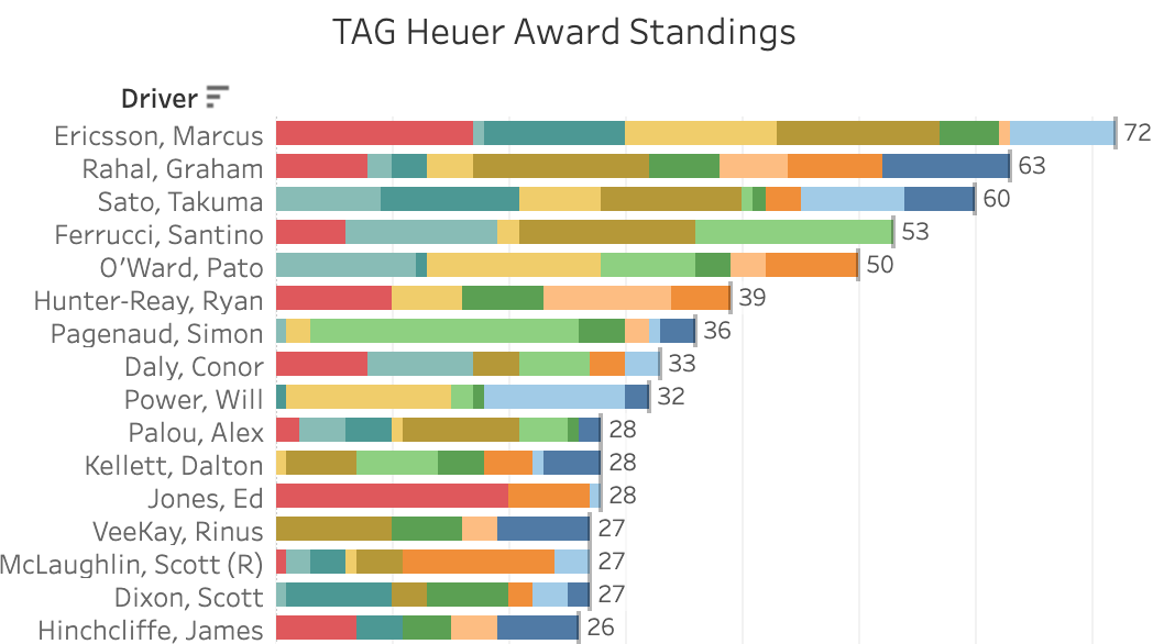 2021 NTT Indycar Series TAG Heuer Award Standings [11/16 Rounds]