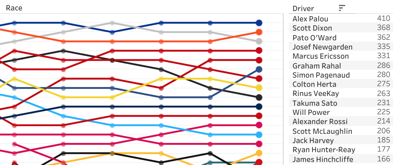 2021 NTT Indycar Series Points Ranking [11/16 Rounds]