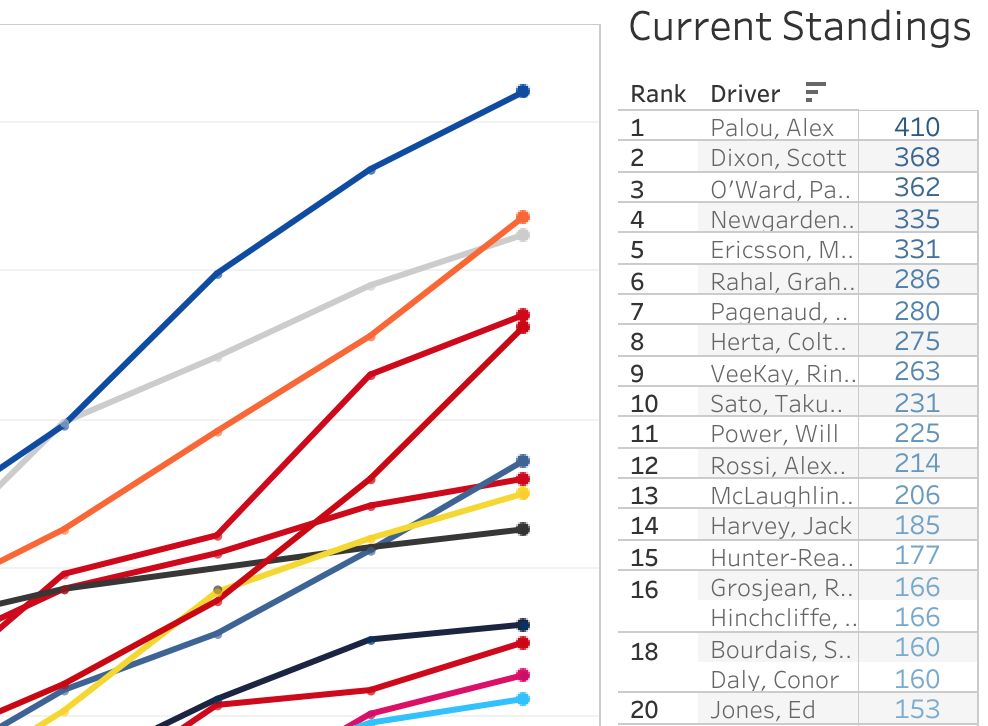 2021 NTT IndyCar Series Championship [After 11/16 Rounds]