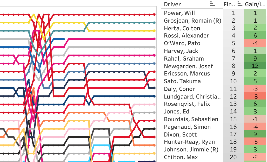 2021 Big Machine Spiked Coolers Grand Prix LapChart and Driver Summary