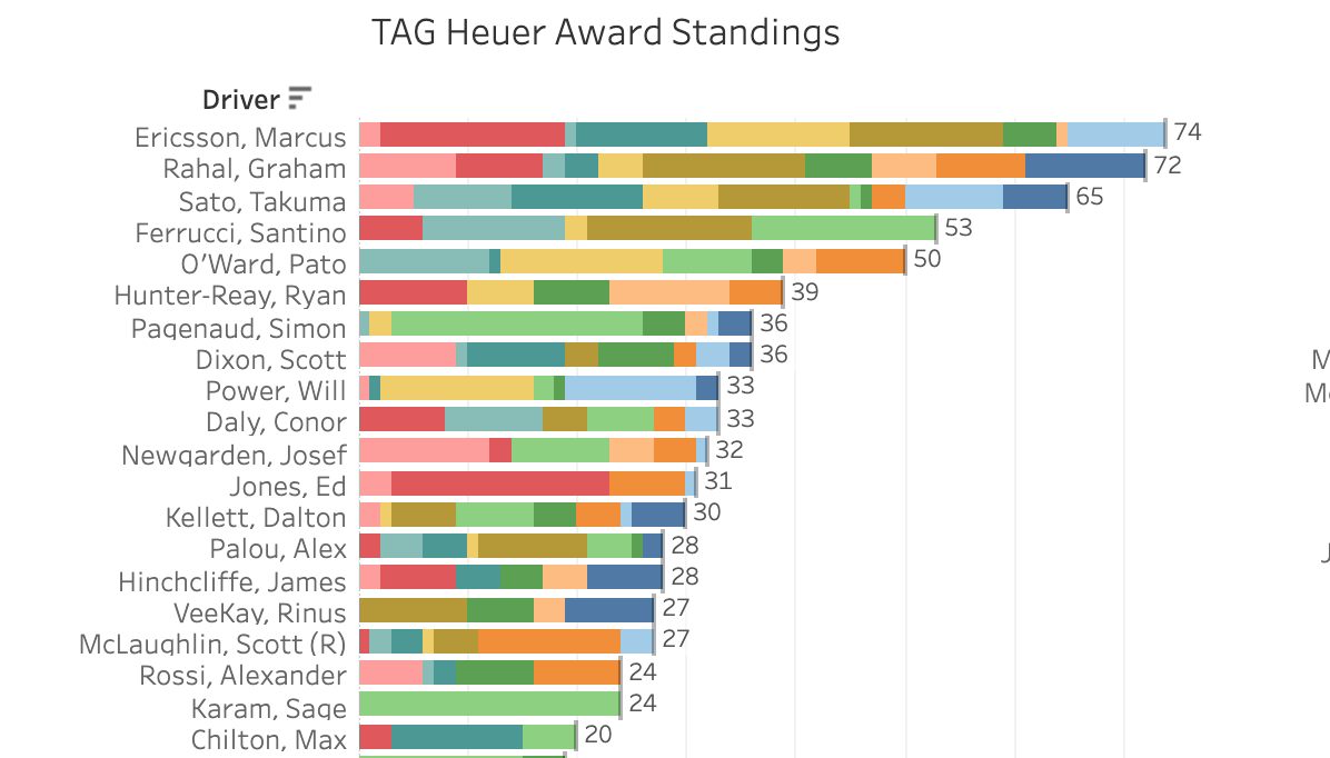 2021 NTT Indycar Series TAG Heuer Award Standings [12/16 Rounds]