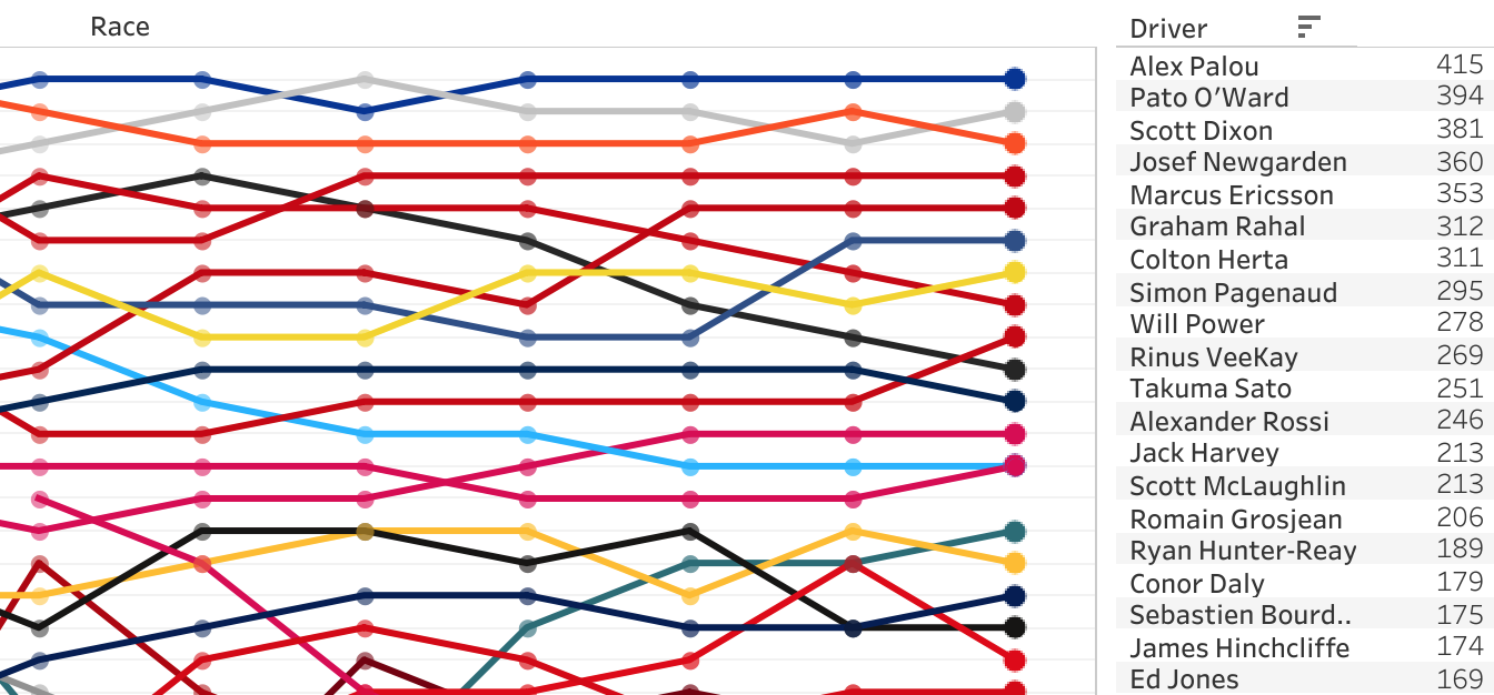 2021 NTT Indycar Series Points Ranking [12/16 Rounds]