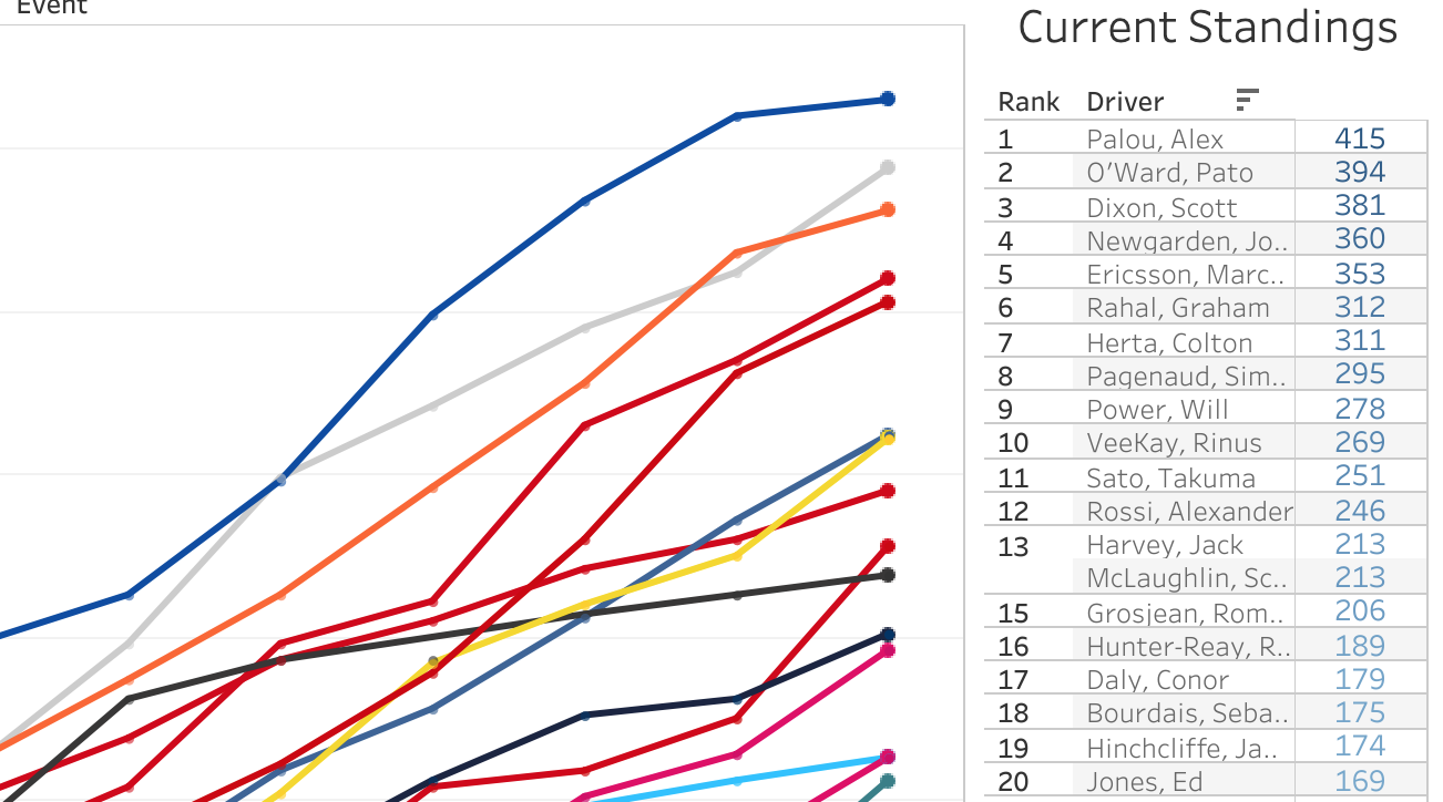 2021 NTT IndyCar Series Championship [After 12/16 Rounds]