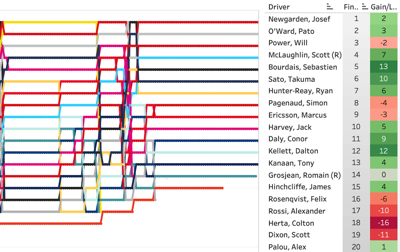 2021 Bommarito Automotive Group 500 LapChart and Driver Summary