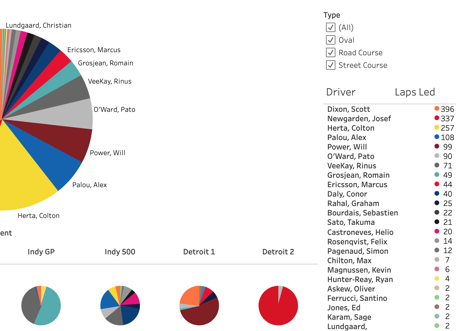 2021 NTT Indycar Series Lap Leaders [13/16 Events]