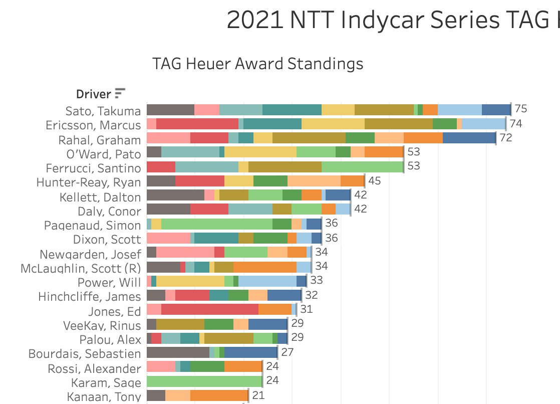 2021 NTT Indycar Series TAG Heuer Award Standings [13/16 Rounds]