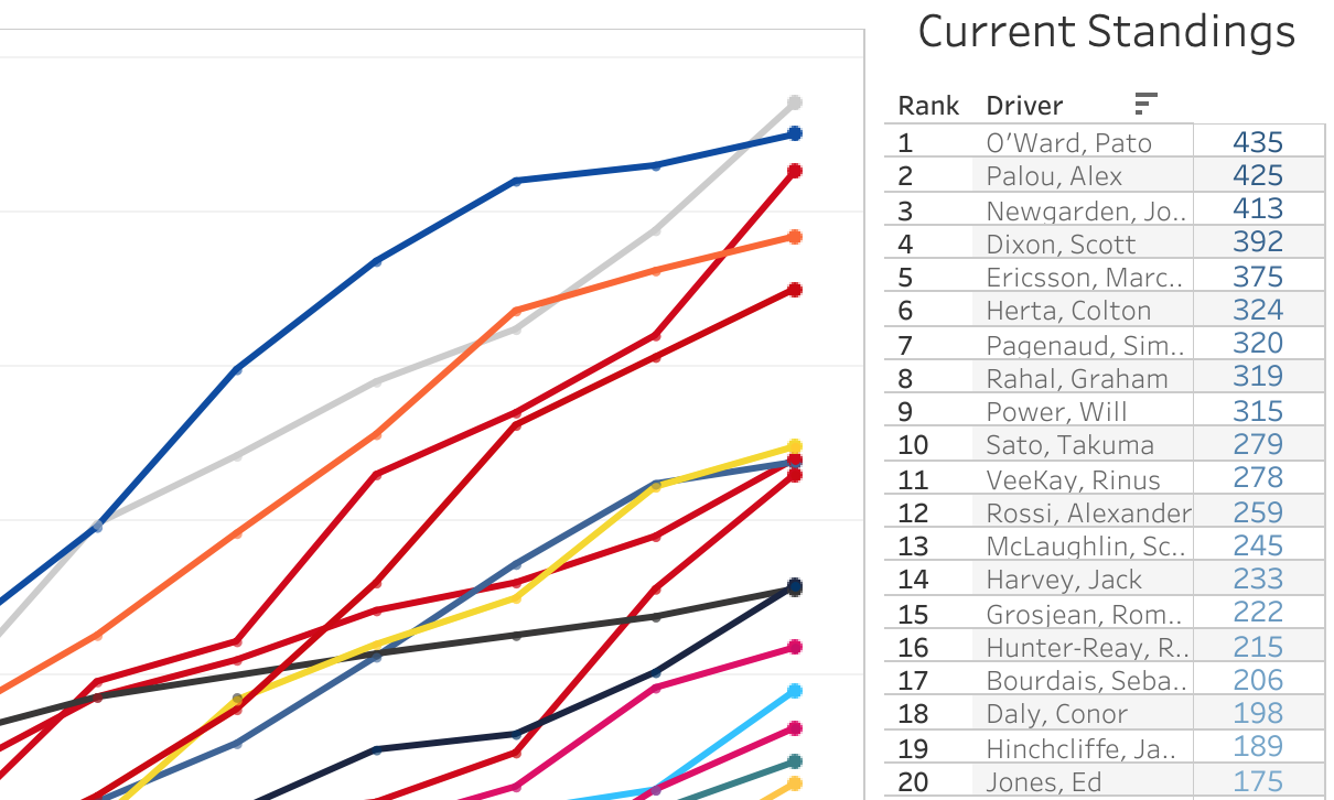 2021 NTT IndyCar Series Championship [After 13/16 Rounds]