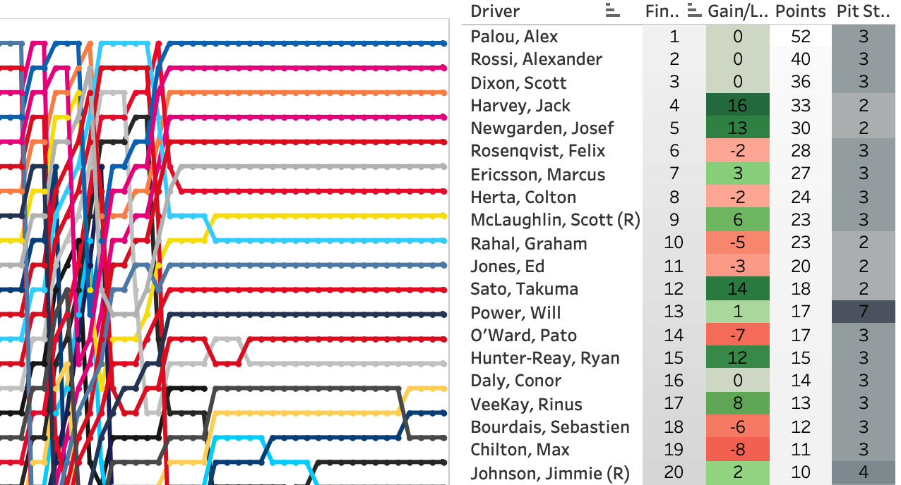 2021 Grand Prix of Portland LapChart and Driver Summary