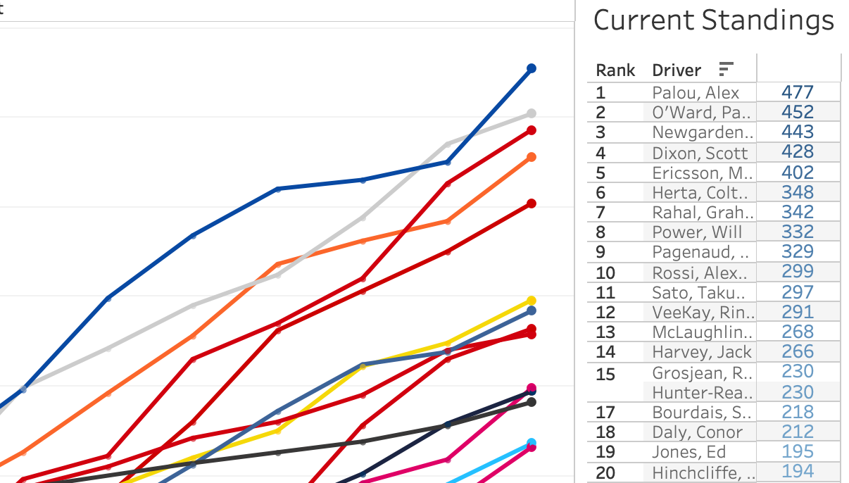 2021 NTT IndyCar Series Championship [After 14/16 Rounds]