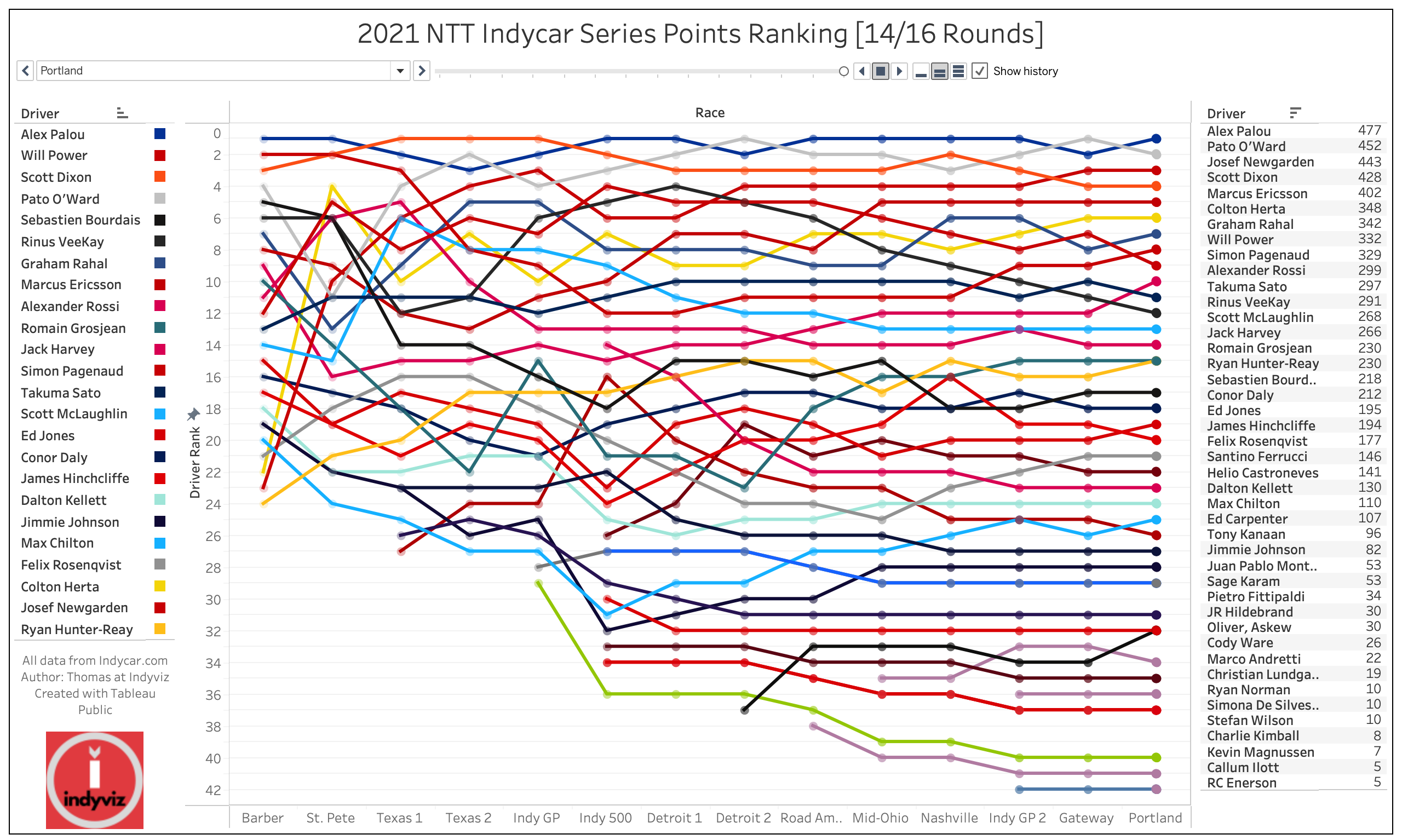 2021 NTT Indycar Series Points Ranking [14/16 Rounds]